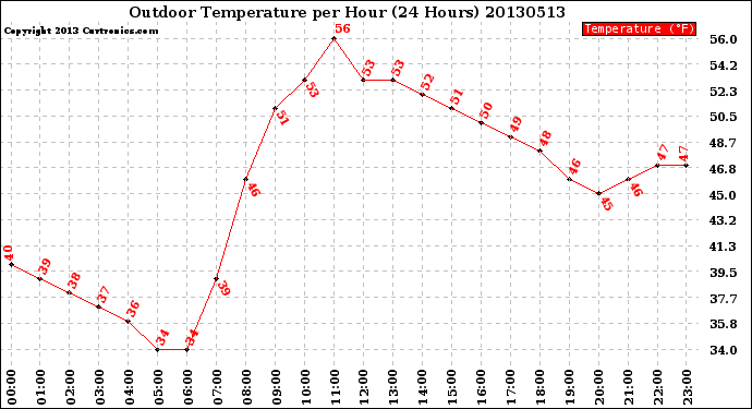 Milwaukee Weather Outdoor Temperature<br>per Hour<br>(24 Hours)