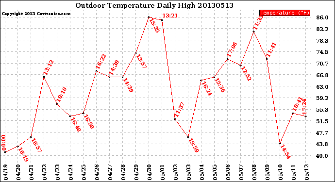 Milwaukee Weather Outdoor Temperature<br>Daily High