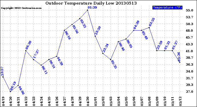 Milwaukee Weather Outdoor Temperature<br>Daily Low