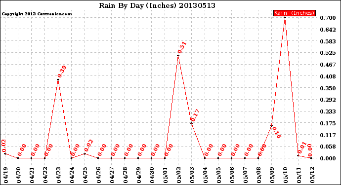 Milwaukee Weather Rain<br>By Day<br>(Inches)