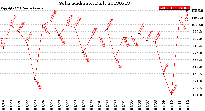 Milwaukee Weather Solar Radiation<br>Daily