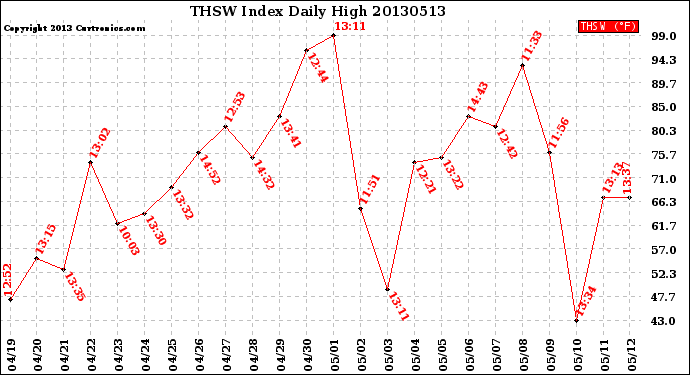 Milwaukee Weather THSW Index<br>Daily High