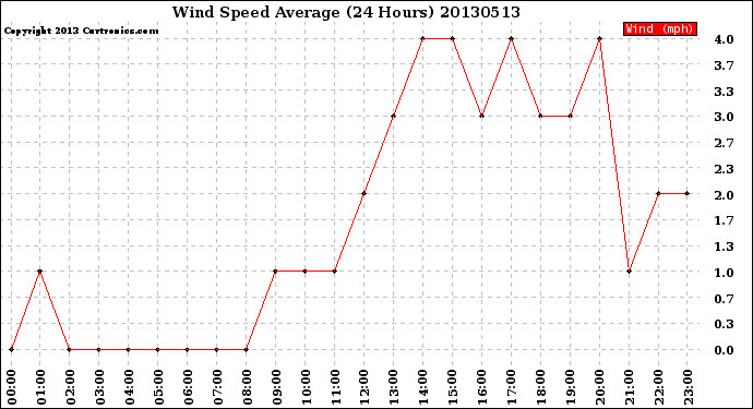 Milwaukee Weather Wind Speed<br>Average<br>(24 Hours)