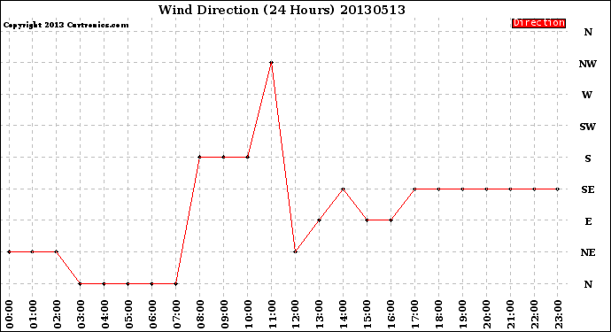 Milwaukee Weather Wind Direction<br>(24 Hours)