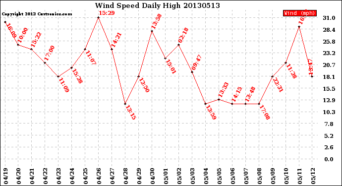 Milwaukee Weather Wind Speed<br>Daily High