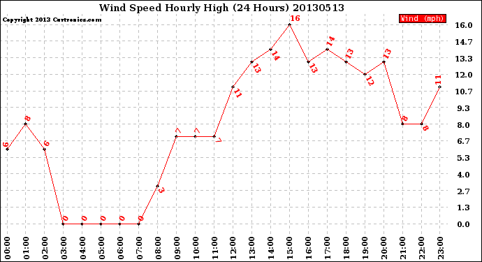 Milwaukee Weather Wind Speed<br>Hourly High<br>(24 Hours)