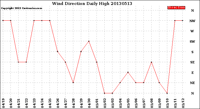 Milwaukee Weather Wind Direction<br>Daily High