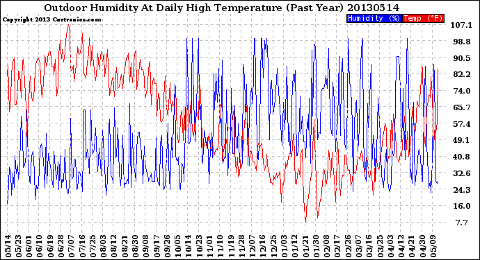 Milwaukee Weather Outdoor Humidity<br>At Daily High<br>Temperature<br>(Past Year)