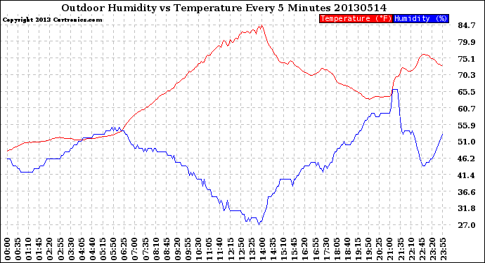 Milwaukee Weather Outdoor Humidity<br>vs Temperature<br>Every 5 Minutes