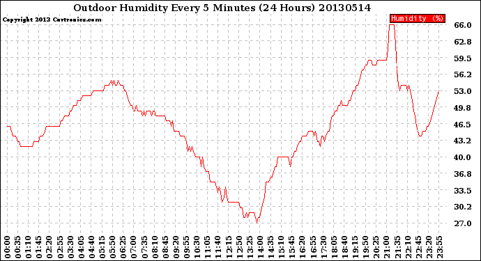 Milwaukee Weather Outdoor Humidity<br>Every 5 Minutes<br>(24 Hours)