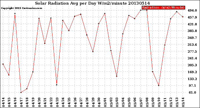 Milwaukee Weather Solar Radiation<br>Avg per Day W/m2/minute