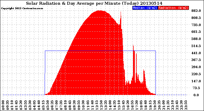 Milwaukee Weather Solar Radiation<br>& Day Average<br>per Minute<br>(Today)