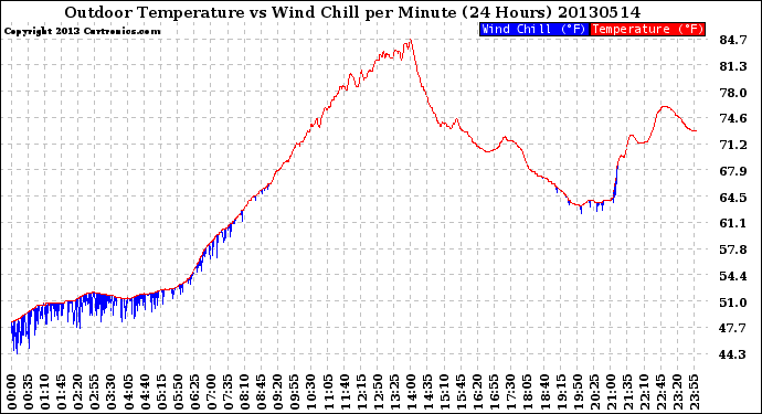 Milwaukee Weather Outdoor Temperature<br>vs Wind Chill<br>per Minute<br>(24 Hours)