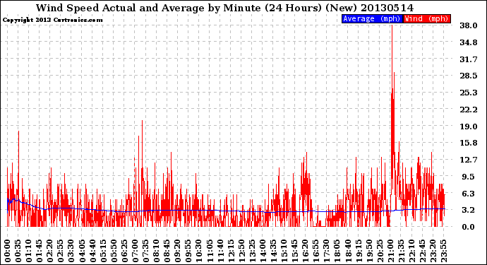 Milwaukee Weather Wind Speed<br>Actual and Average<br>by Minute<br>(24 Hours) (New)