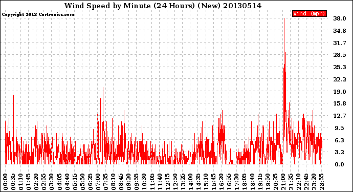 Milwaukee Weather Wind Speed<br>by Minute<br>(24 Hours) (New)