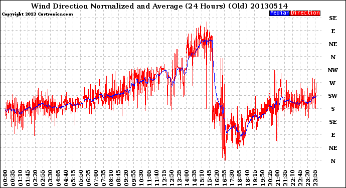 Milwaukee Weather Wind Direction<br>Normalized and Average<br>(24 Hours) (Old)