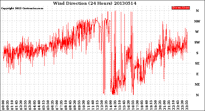 Milwaukee Weather Wind Direction<br>(24 Hours)