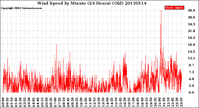 Milwaukee Weather Wind Speed<br>by Minute<br>(24 Hours) (Old)