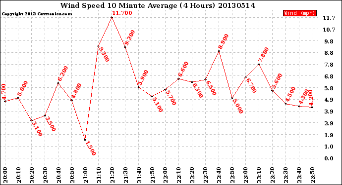 Milwaukee Weather Wind Speed<br>10 Minute Average<br>(4 Hours)