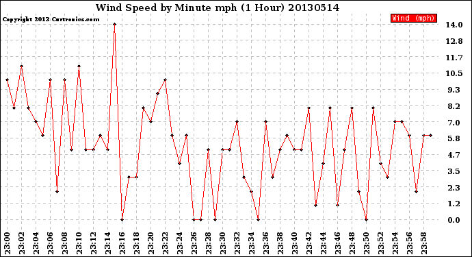 Milwaukee Weather Wind Speed<br>by Minute mph<br>(1 Hour)