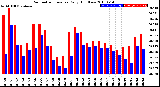 Milwaukee Weather Barometric Pressure<br>Daily High/Low