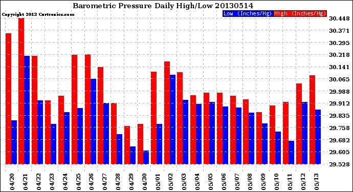 Milwaukee Weather Barometric Pressure<br>Daily High/Low