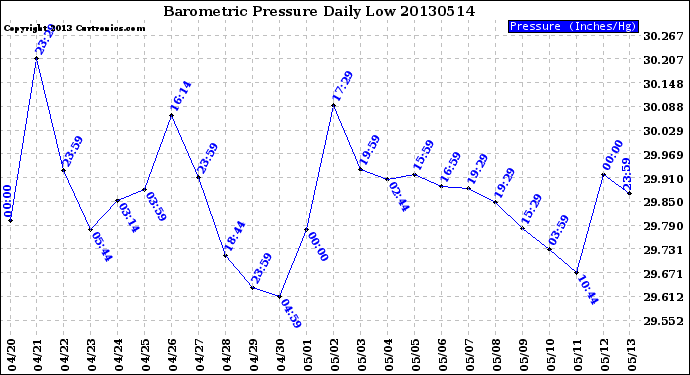 Milwaukee Weather Barometric Pressure<br>Daily Low