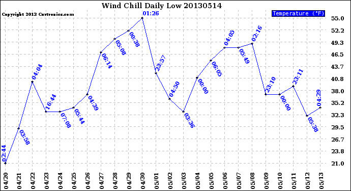 Milwaukee Weather Wind Chill<br>Daily Low