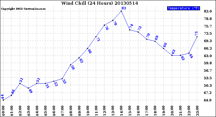 Milwaukee Weather Wind Chill<br>(24 Hours)