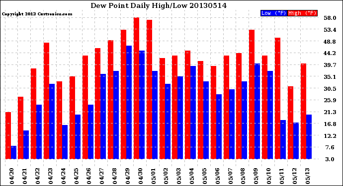 Milwaukee Weather Dew Point<br>Daily High/Low