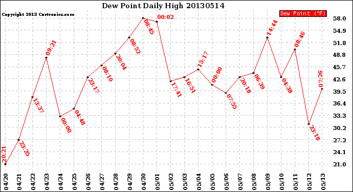 Milwaukee Weather Dew Point<br>Daily High