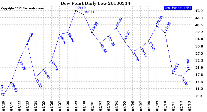 Milwaukee Weather Dew Point<br>Daily Low