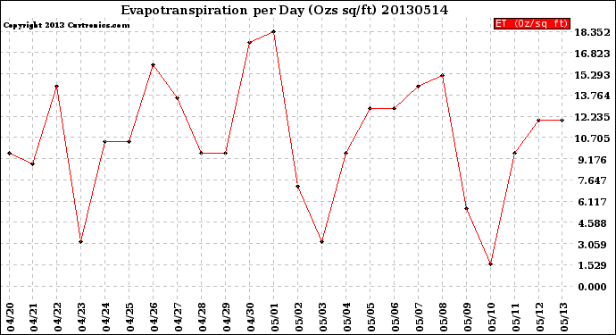 Milwaukee Weather Evapotranspiration<br>per Day (Ozs sq/ft)