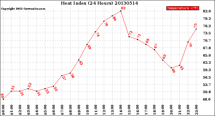 Milwaukee Weather Heat Index<br>(24 Hours)