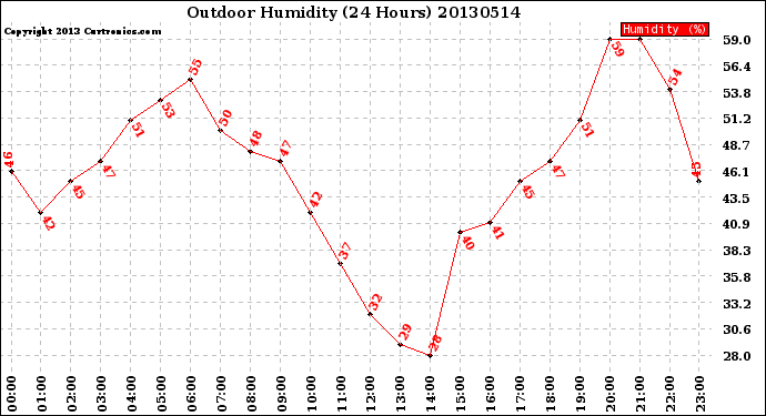 Milwaukee Weather Outdoor Humidity<br>(24 Hours)