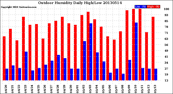 Milwaukee Weather Outdoor Humidity<br>Daily High/Low