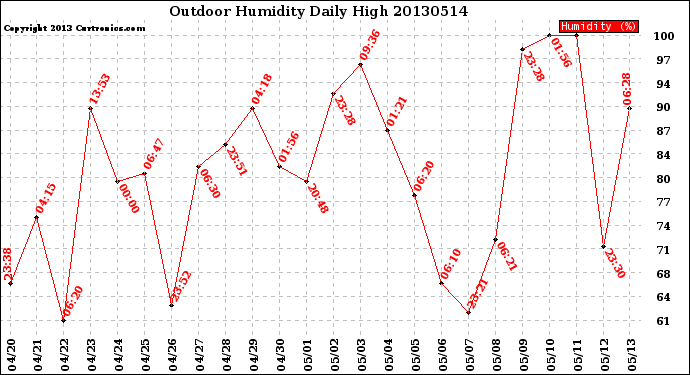 Milwaukee Weather Outdoor Humidity<br>Daily High