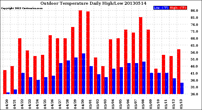 Milwaukee Weather Outdoor Temperature<br>Daily High/Low