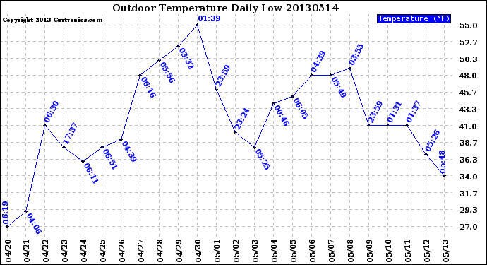 Milwaukee Weather Outdoor Temperature<br>Daily Low