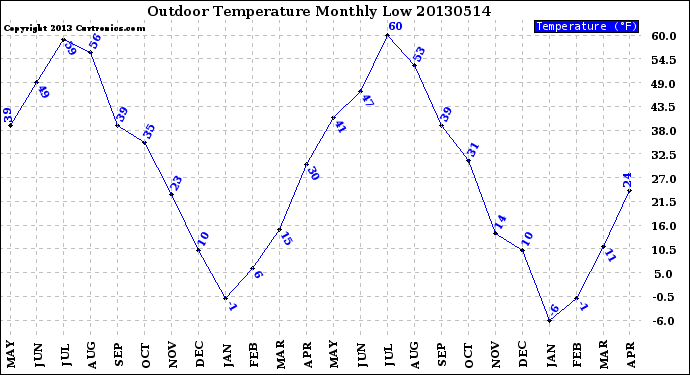 Milwaukee Weather Outdoor Temperature<br>Monthly Low