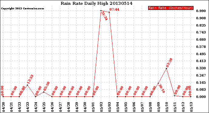 Milwaukee Weather Rain Rate<br>Daily High