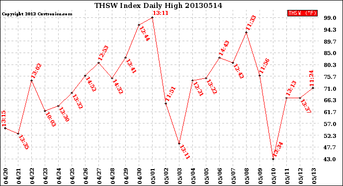 Milwaukee Weather THSW Index<br>Daily High