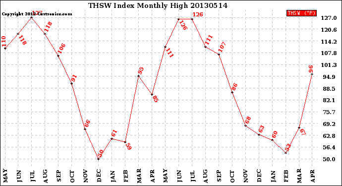 Milwaukee Weather THSW Index<br>Monthly High