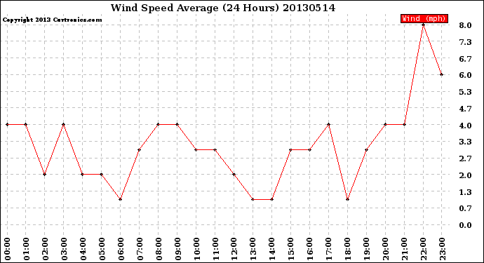 Milwaukee Weather Wind Speed<br>Average<br>(24 Hours)