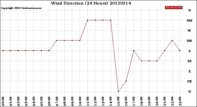 Milwaukee Weather Wind Direction<br>(24 Hours)