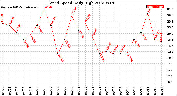 Milwaukee Weather Wind Speed<br>Daily High