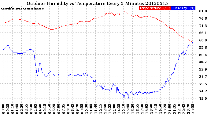 Milwaukee Weather Outdoor Humidity<br>vs Temperature<br>Every 5 Minutes