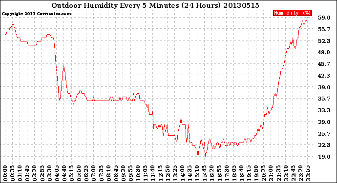 Milwaukee Weather Outdoor Humidity<br>Every 5 Minutes<br>(24 Hours)