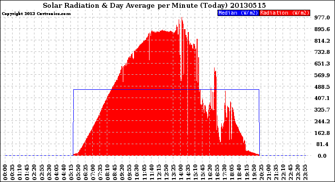 Milwaukee Weather Solar Radiation<br>& Day Average<br>per Minute<br>(Today)