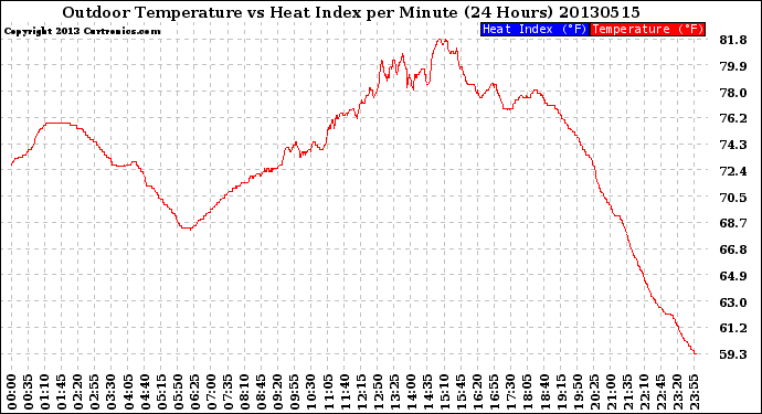 Milwaukee Weather Outdoor Temperature<br>vs Heat Index<br>per Minute<br>(24 Hours)